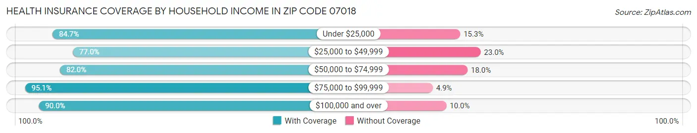 Health Insurance Coverage by Household Income in Zip Code 07018