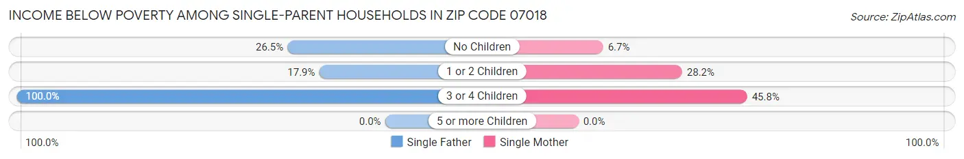 Income Below Poverty Among Single-Parent Households in Zip Code 07018