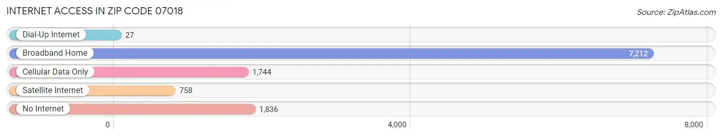 Internet Access in Zip Code 07018