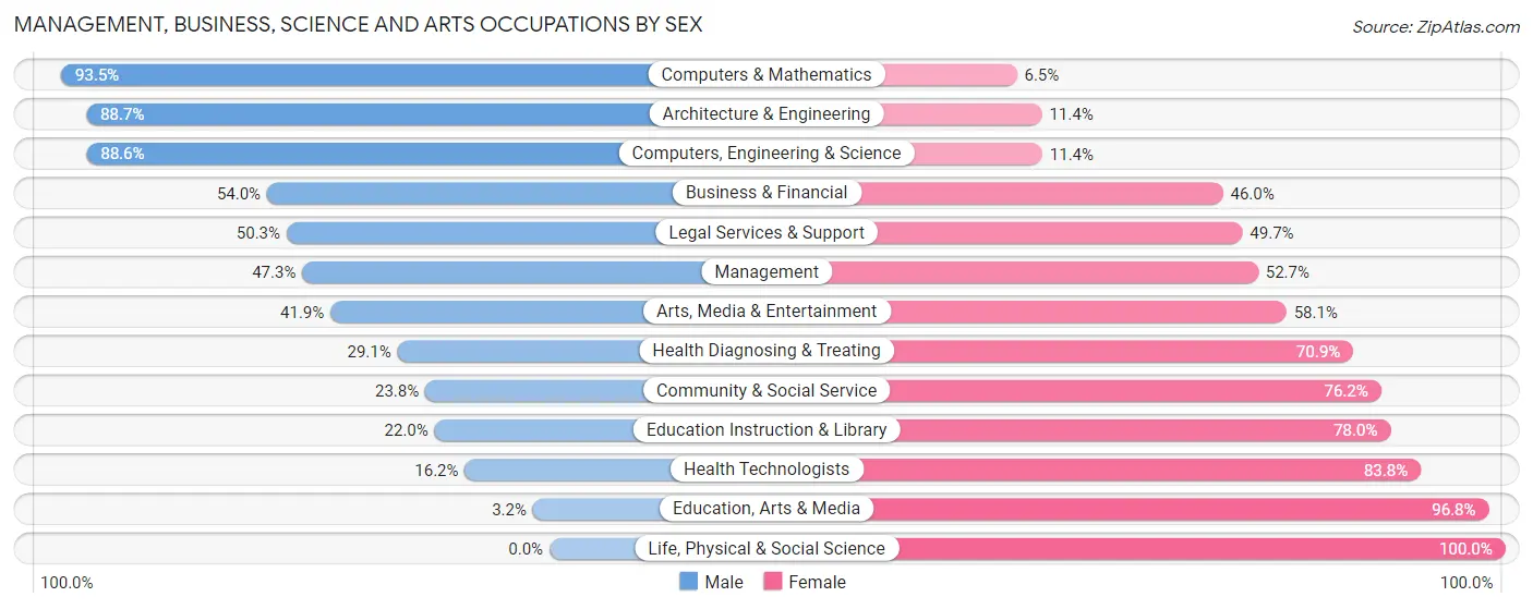Management, Business, Science and Arts Occupations by Sex in Zip Code 07018