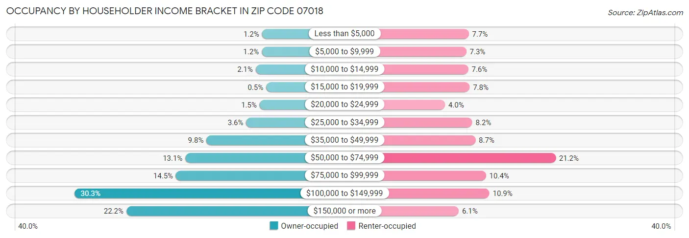 Occupancy by Householder Income Bracket in Zip Code 07018