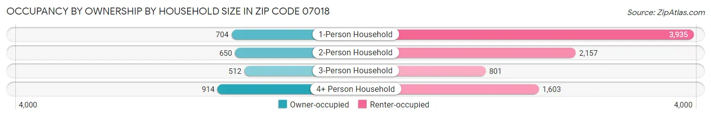 Occupancy by Ownership by Household Size in Zip Code 07018