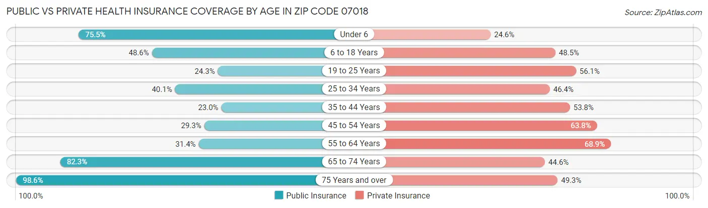 Public vs Private Health Insurance Coverage by Age in Zip Code 07018