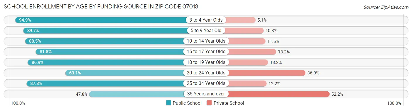 School Enrollment by Age by Funding Source in Zip Code 07018