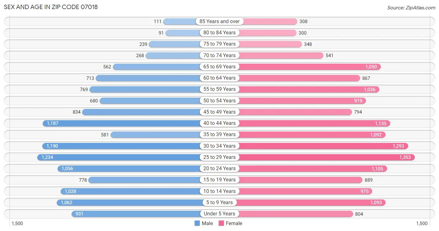 Sex and Age in Zip Code 07018