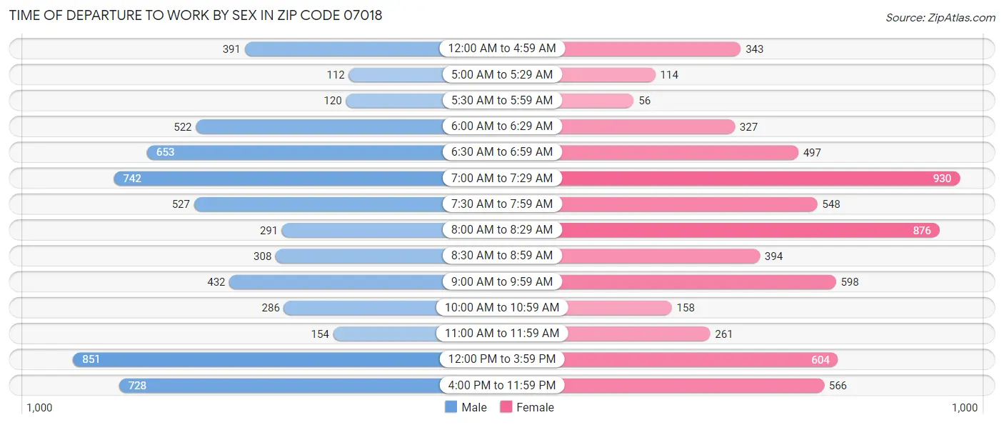 Time of Departure to Work by Sex in Zip Code 07018