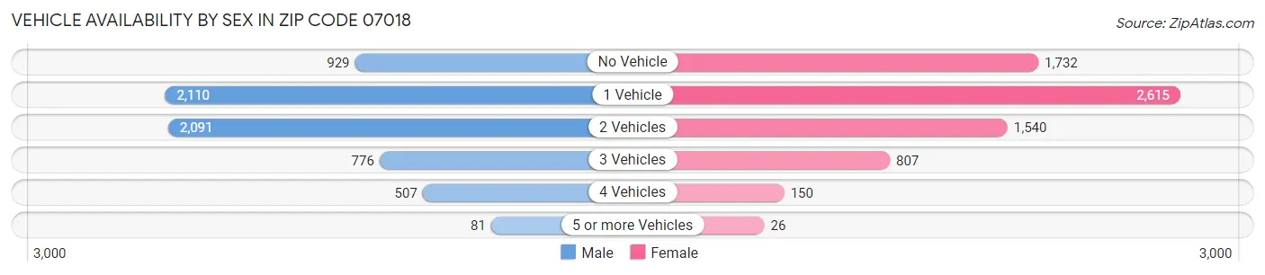 Vehicle Availability by Sex in Zip Code 07018