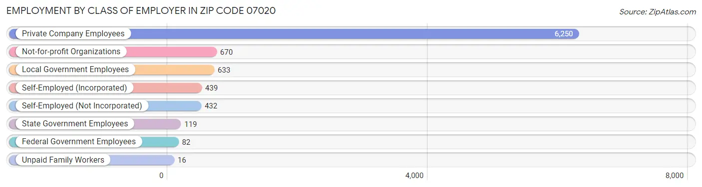 Employment by Class of Employer in Zip Code 07020