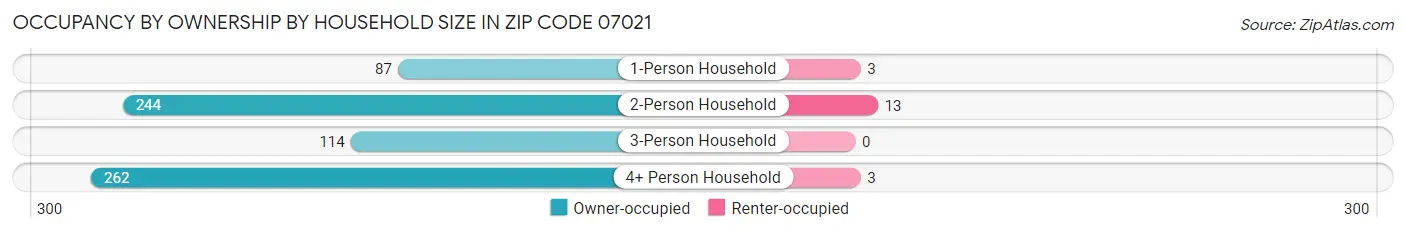 Occupancy by Ownership by Household Size in Zip Code 07021