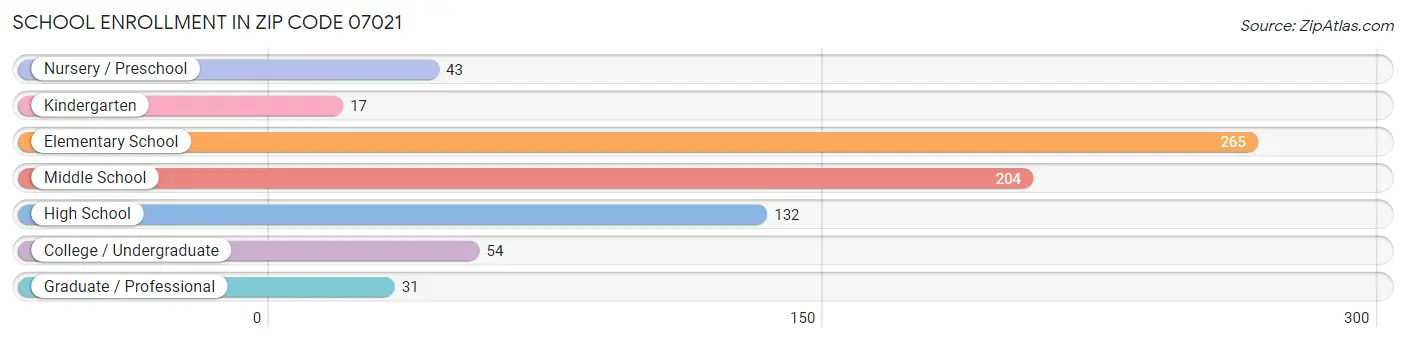 School Enrollment in Zip Code 07021