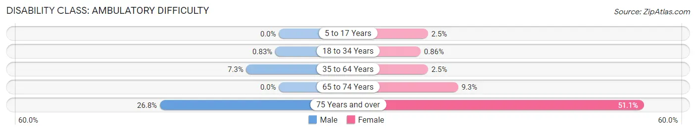 Disability in Zip Code 07022: <span>Ambulatory Difficulty</span>