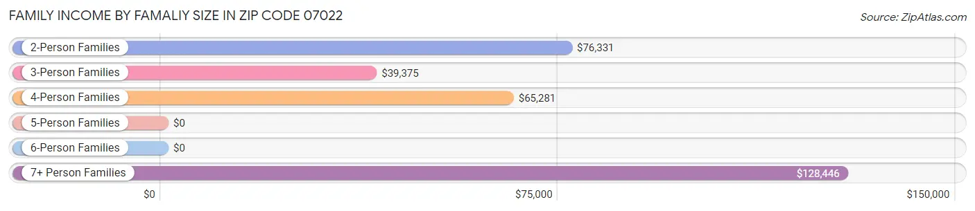 Family Income by Famaliy Size in Zip Code 07022