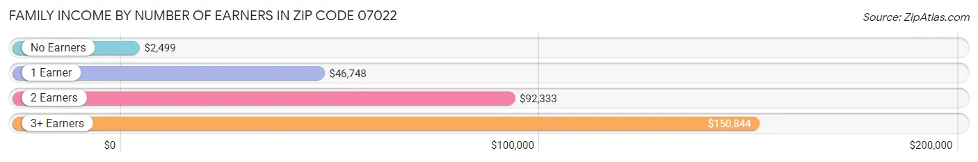 Family Income by Number of Earners in Zip Code 07022