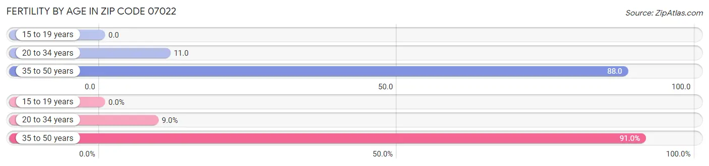 Female Fertility by Age in Zip Code 07022