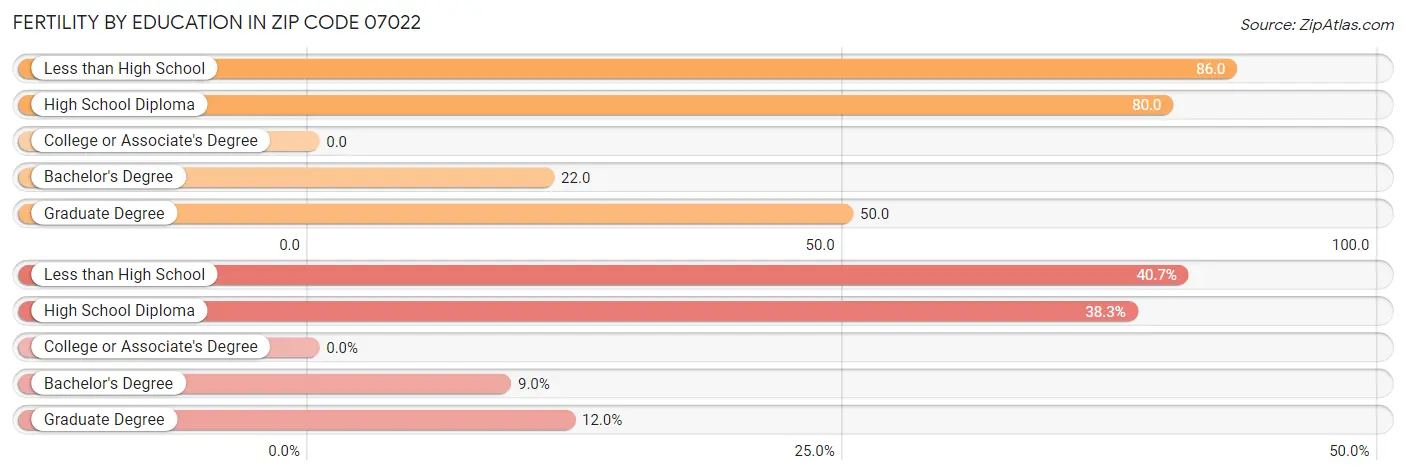 Female Fertility by Education Attainment in Zip Code 07022