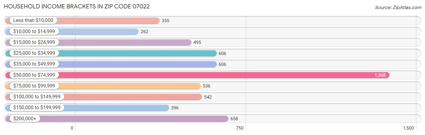 Household Income Brackets in Zip Code 07022