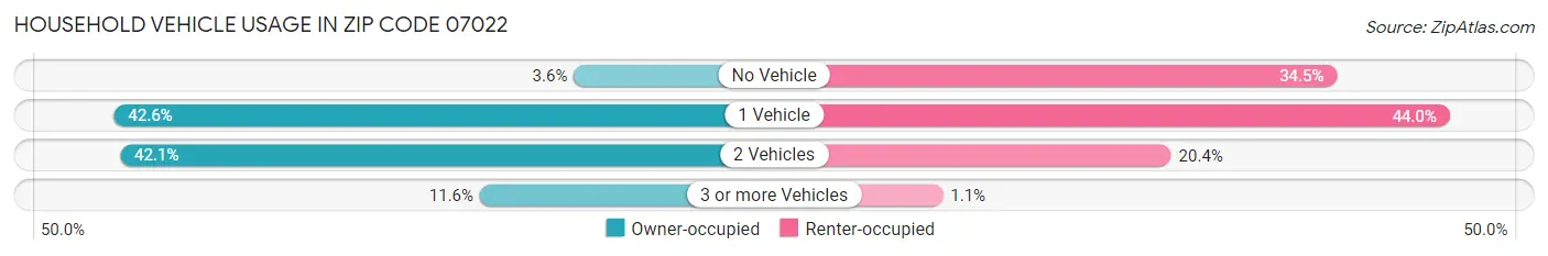 Household Vehicle Usage in Zip Code 07022