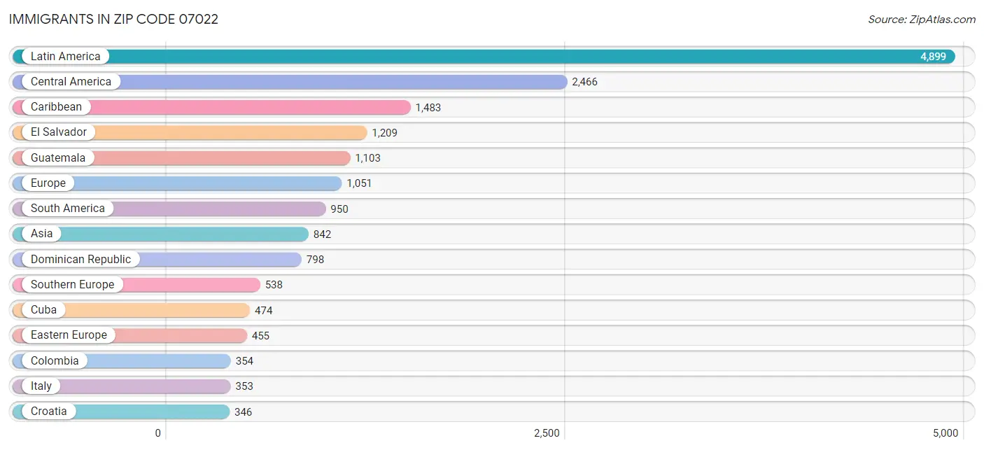 Immigrants in Zip Code 07022