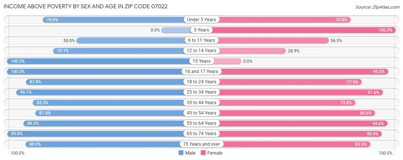 Income Above Poverty by Sex and Age in Zip Code 07022