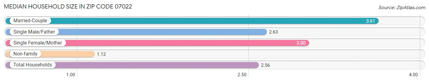 Median Household Size in Zip Code 07022