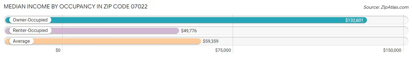 Median Income by Occupancy in Zip Code 07022