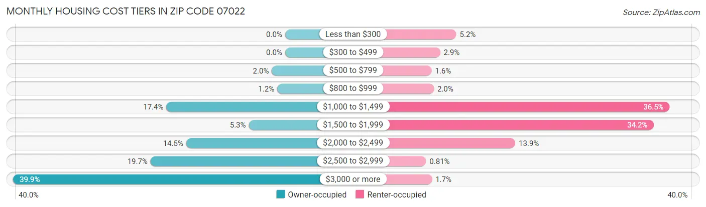 Monthly Housing Cost Tiers in Zip Code 07022