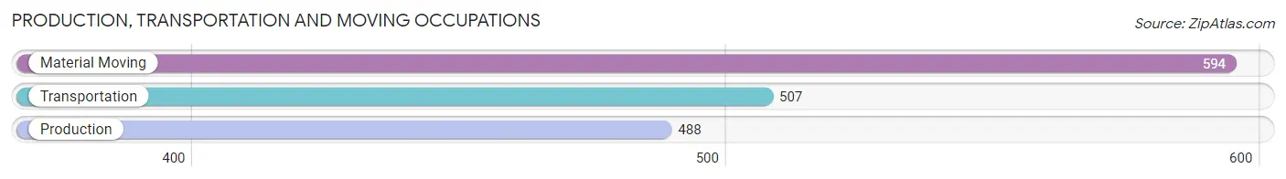 Production, Transportation and Moving Occupations in Zip Code 07022