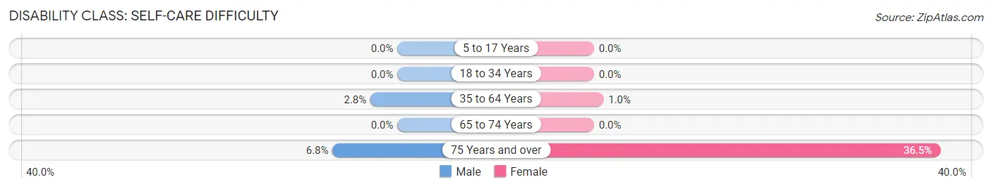 Disability in Zip Code 07022: <span>Self-Care Difficulty</span>