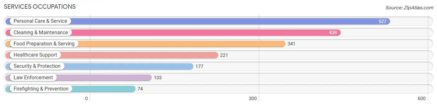 Services Occupations in Zip Code 07022