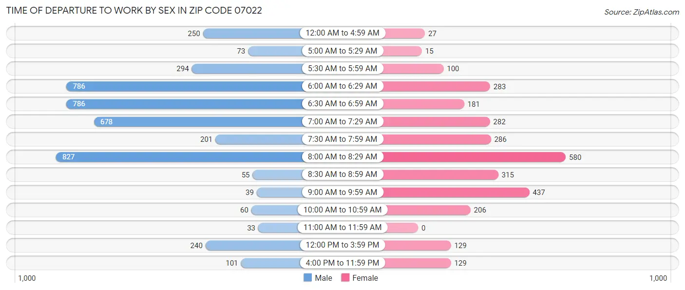 Time of Departure to Work by Sex in Zip Code 07022