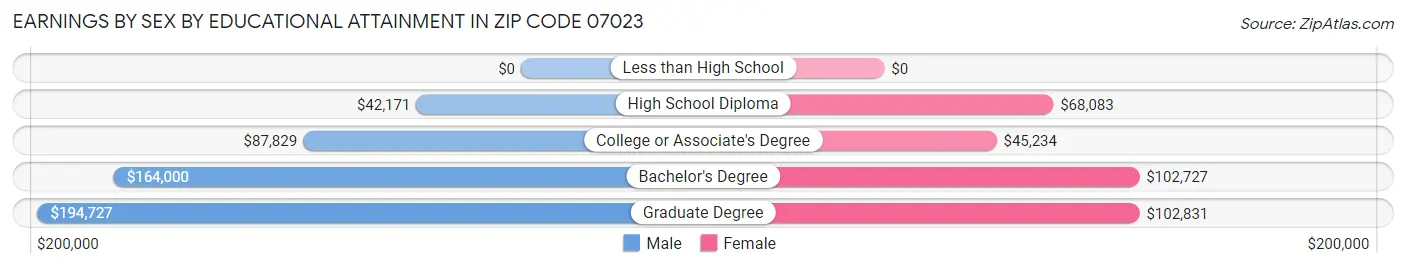 Earnings by Sex by Educational Attainment in Zip Code 07023
