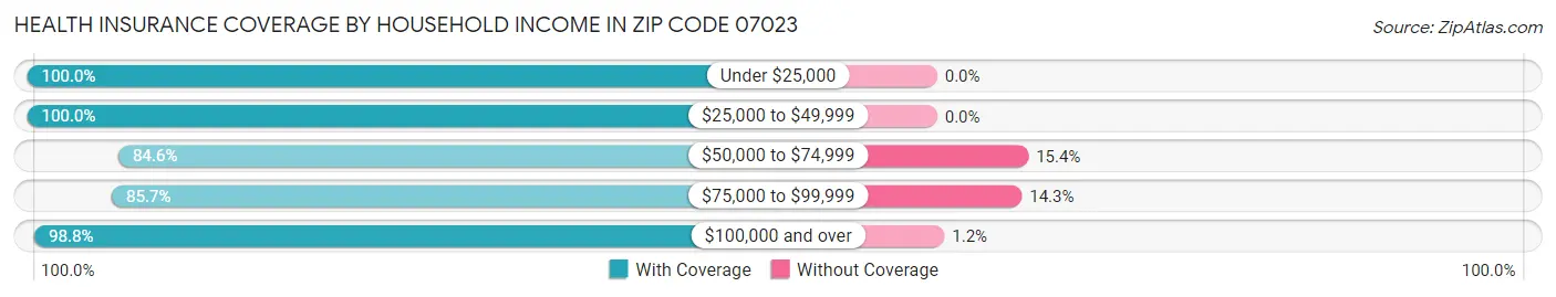 Health Insurance Coverage by Household Income in Zip Code 07023