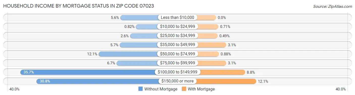 Household Income by Mortgage Status in Zip Code 07023