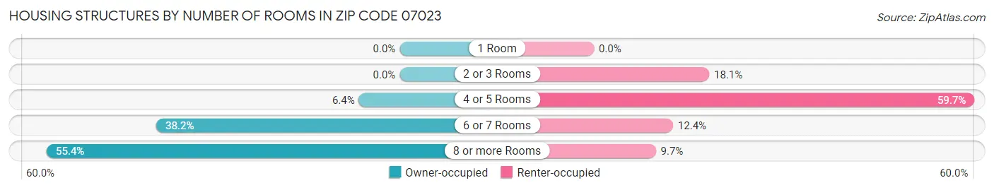 Housing Structures by Number of Rooms in Zip Code 07023