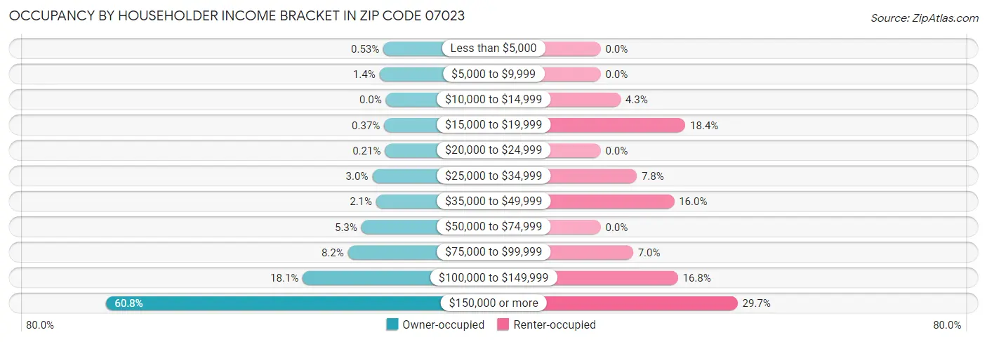 Occupancy by Householder Income Bracket in Zip Code 07023