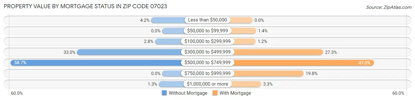 Property Value by Mortgage Status in Zip Code 07023