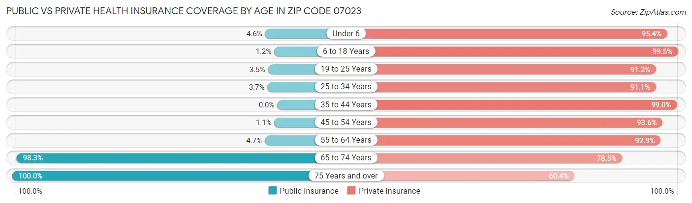 Public vs Private Health Insurance Coverage by Age in Zip Code 07023