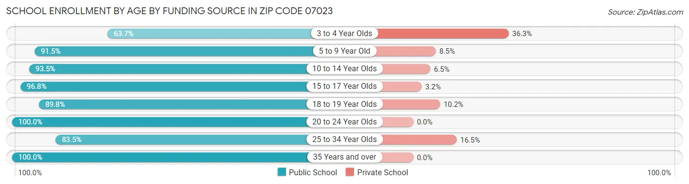 School Enrollment by Age by Funding Source in Zip Code 07023