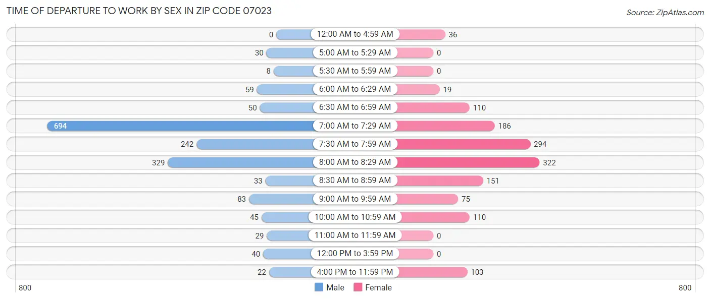 Time of Departure to Work by Sex in Zip Code 07023