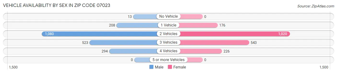 Vehicle Availability by Sex in Zip Code 07023