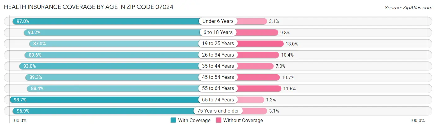Health Insurance Coverage by Age in Zip Code 07024