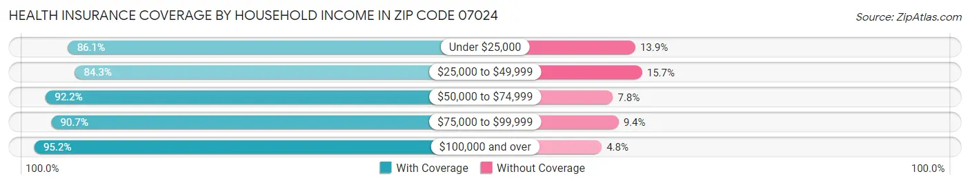 Health Insurance Coverage by Household Income in Zip Code 07024