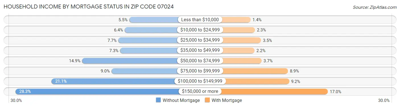 Household Income by Mortgage Status in Zip Code 07024