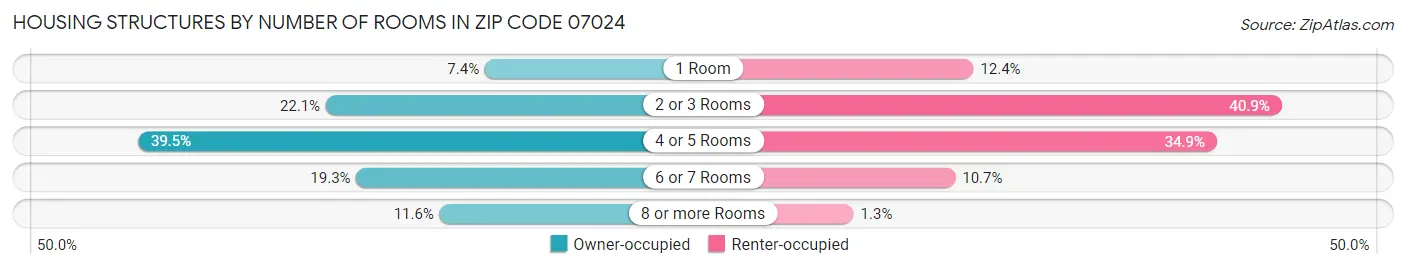 Housing Structures by Number of Rooms in Zip Code 07024