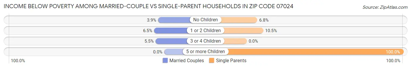 Income Below Poverty Among Married-Couple vs Single-Parent Households in Zip Code 07024