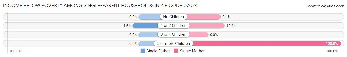 Income Below Poverty Among Single-Parent Households in Zip Code 07024