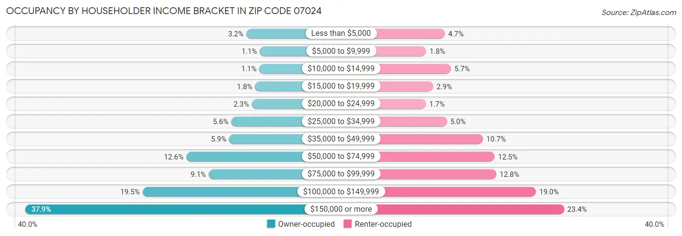 Occupancy by Householder Income Bracket in Zip Code 07024