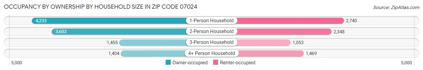 Occupancy by Ownership by Household Size in Zip Code 07024