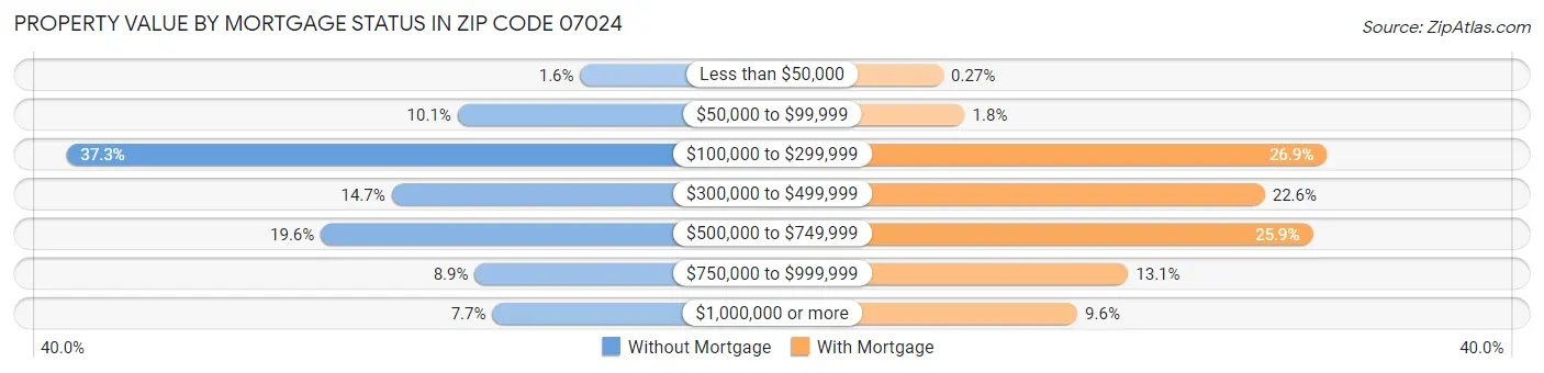 Property Value by Mortgage Status in Zip Code 07024