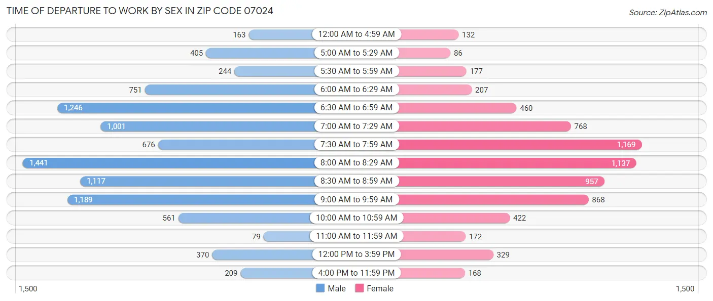 Time of Departure to Work by Sex in Zip Code 07024
